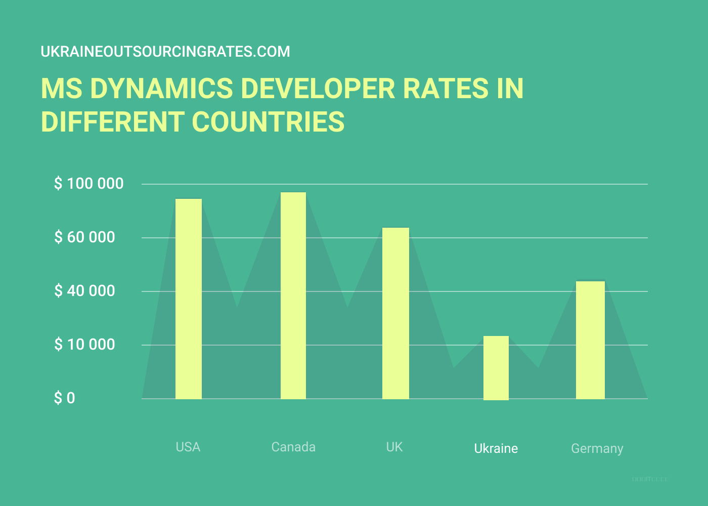 Cost Rates to Hire Microsoft Dynamics Developers Worldwide